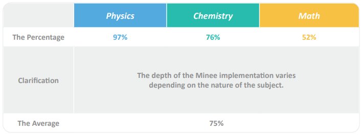 Minee ... Statistics Challenge